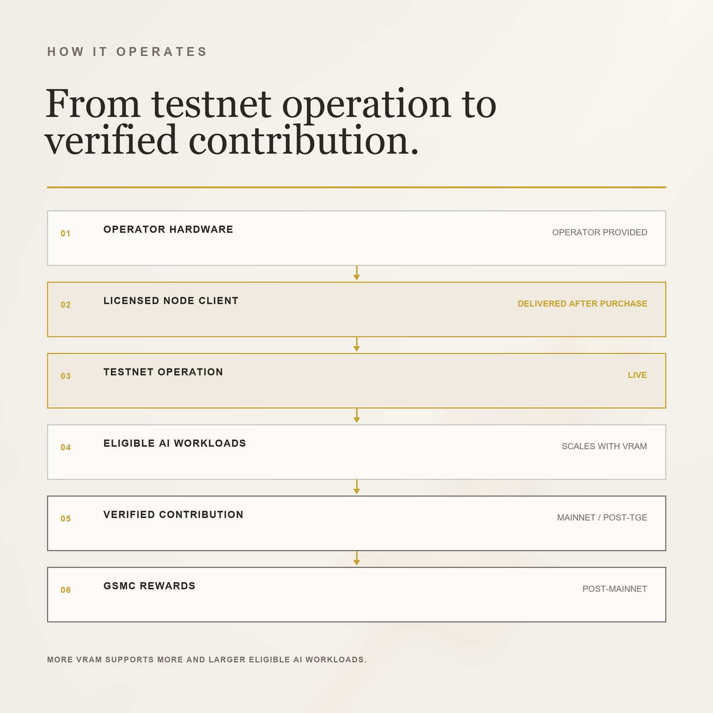 Go! Agentic Income Nodes — Tier 2